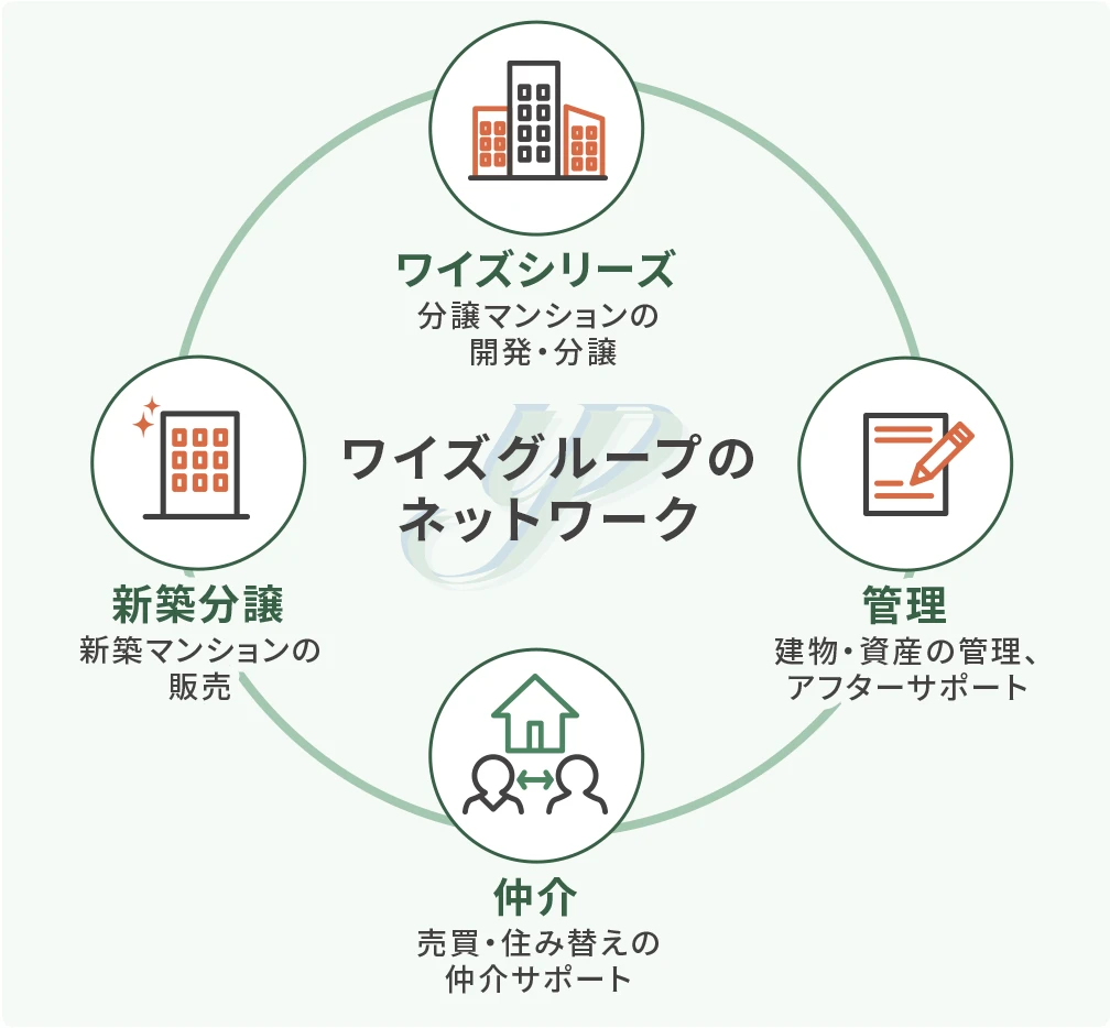 ワイズグループのネットワーク:ワイズシリーズ(分譲マンションの開発・分譲)、管理(建物・資産の管理、アフターサポート)、仲介(売買・住み替えの仲介サポート)、新築分譲(新築マンションの販売)